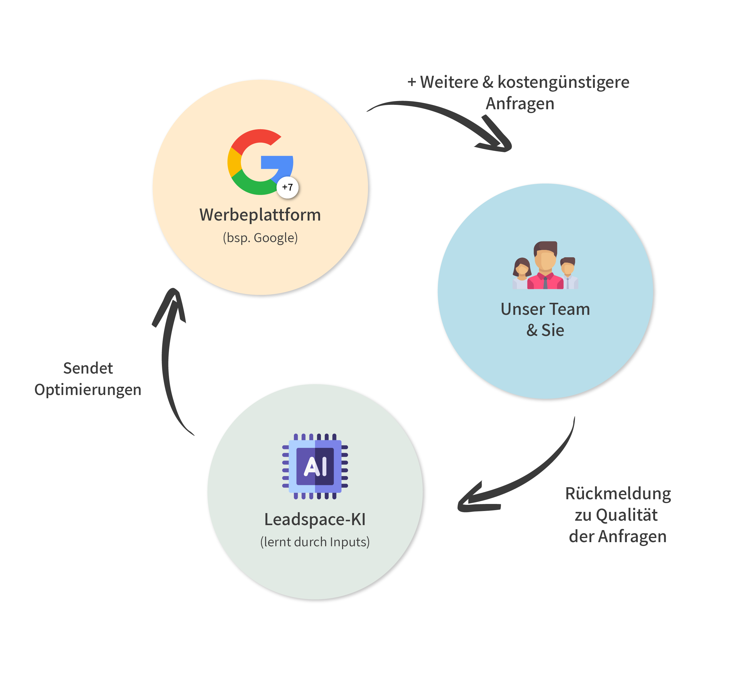 Wie funktioniert Leadspace?